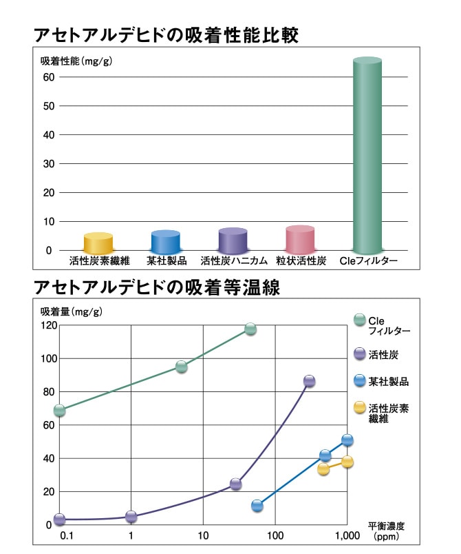 アセトアルデヒドの吸着性能比較のグラフとアセトアルデヒドの吸着等温線のグラフ