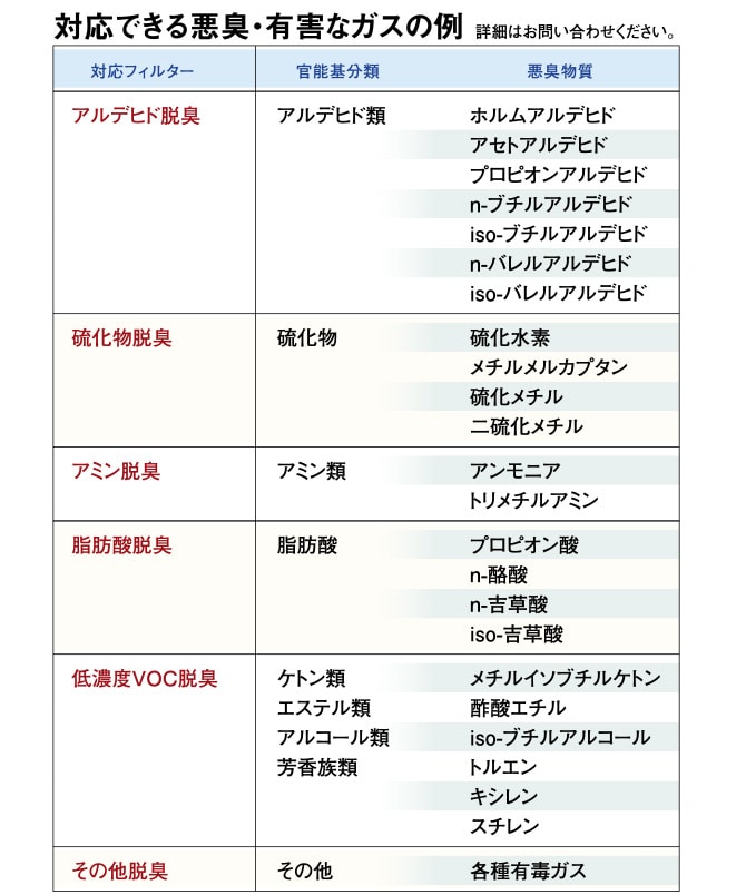 対応できる悪臭・有害なガスの例