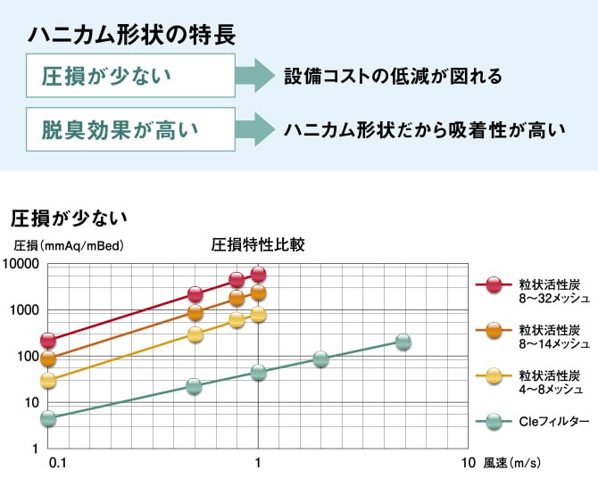 ハニカム形状の特長 圧損が少ないので設備コストの低減が図れる　ハニカム形状だから吸着性が高いので脱臭効果が高い