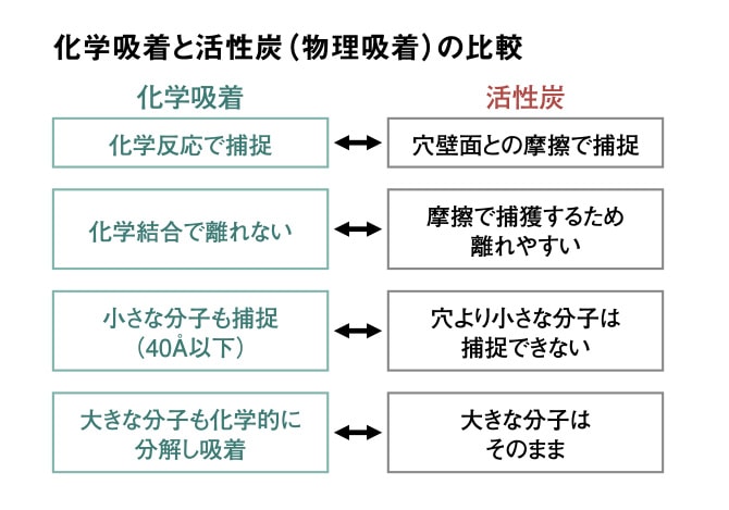 化学吸着と活性炭（物理吸着）の比較