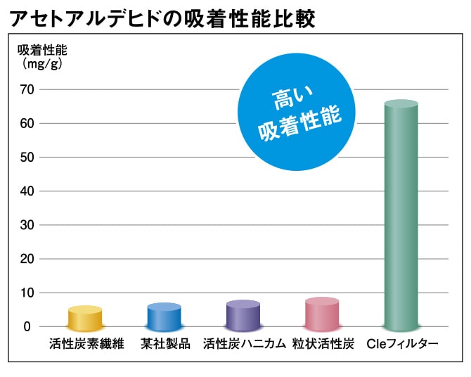 アセトアルデヒドの吸着性能比較のグラフ