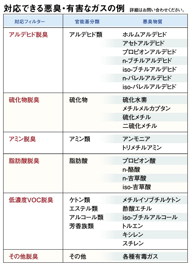 対応できる悪臭・有害なガスの例